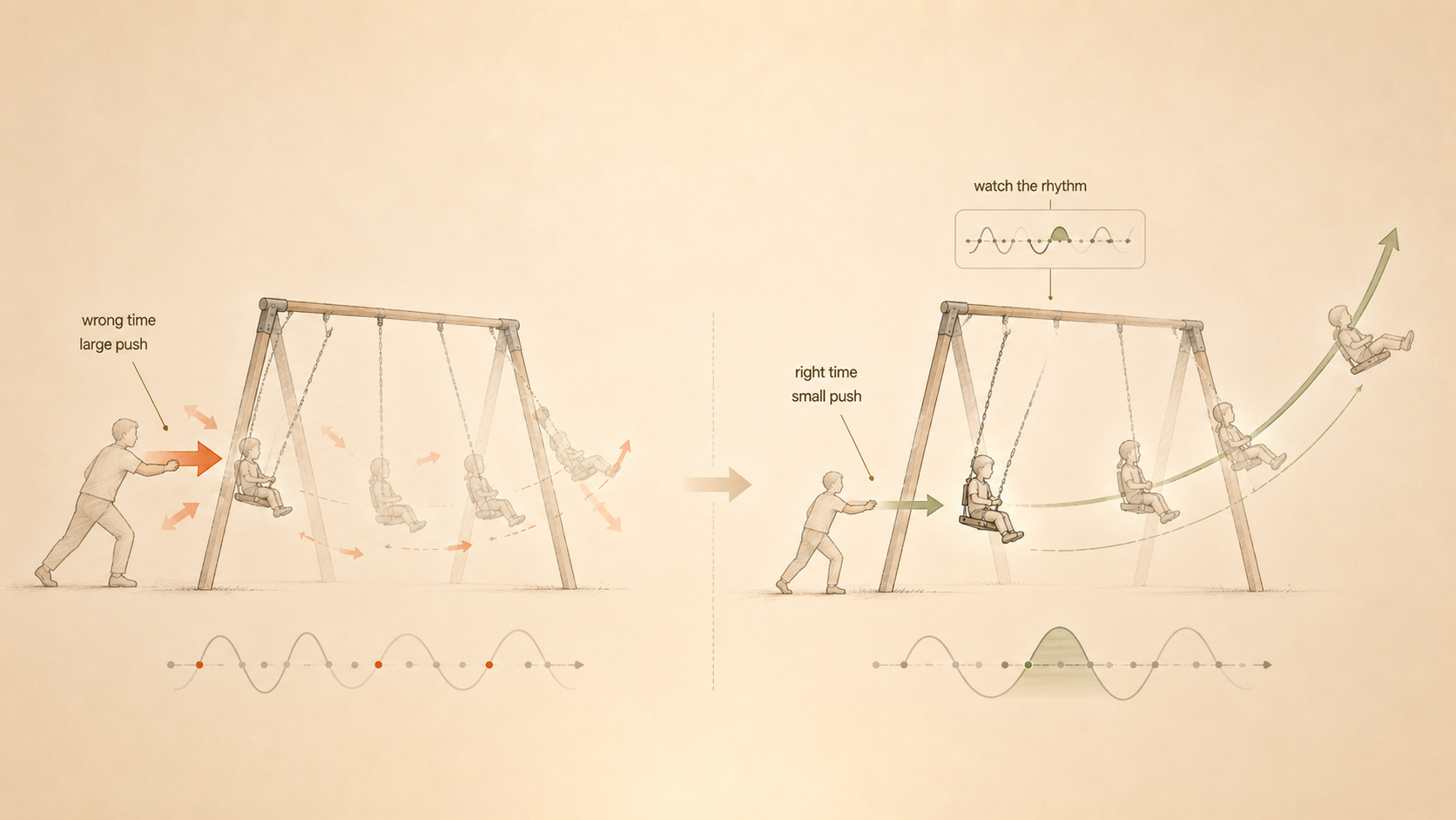 A poorly timed large push compared with a smaller push delivered at the right point in a swing's motion