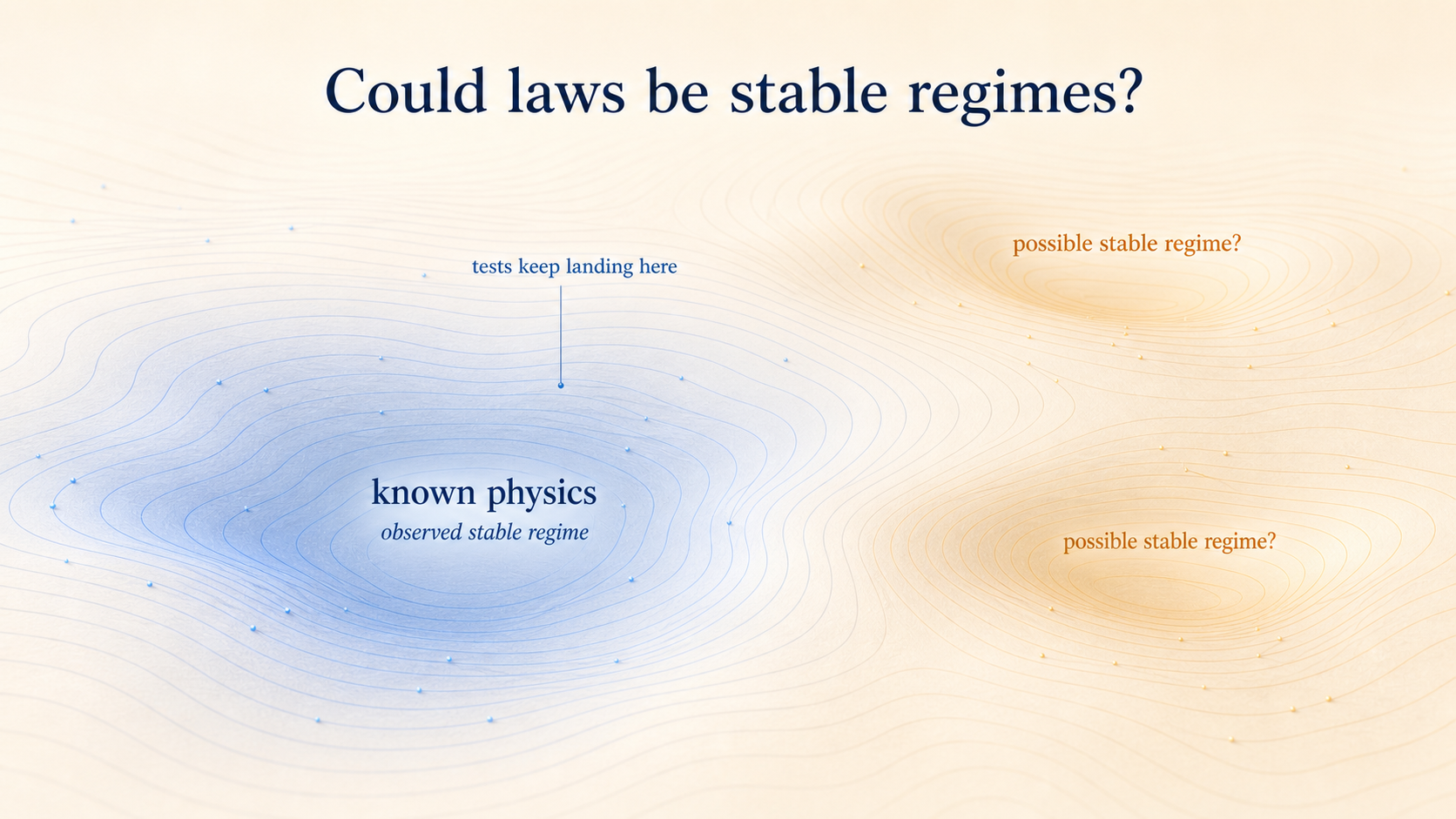A shallow contour landscape with known physics as the observed stable regime and other possible stable regimes on the wider theoretical map