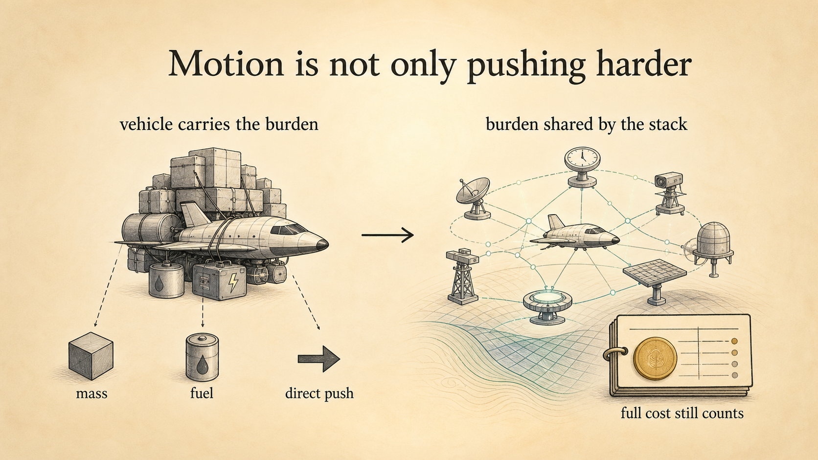 A spacecraft carrying every support burden compared with a mission whose sensing, timing, correction, and infrastructure burdens are shared across the wider system
