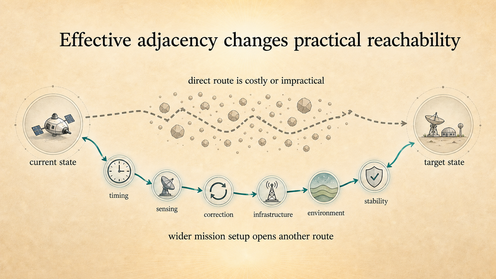 The same mission endpoints connected by a costly or impractical direct route and by another route opened through timing, sensing, correction, infrastructure, environment, and stability